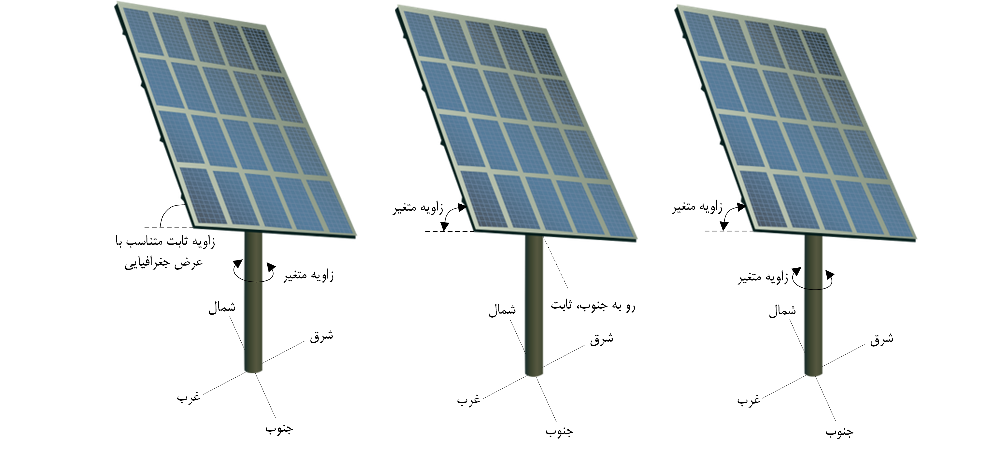 انواع ردیاب‌های خورشیدی (sun tracker) جهت افزایش راندمان نیروگاه مورد استفاده قرار می‌گیرد.