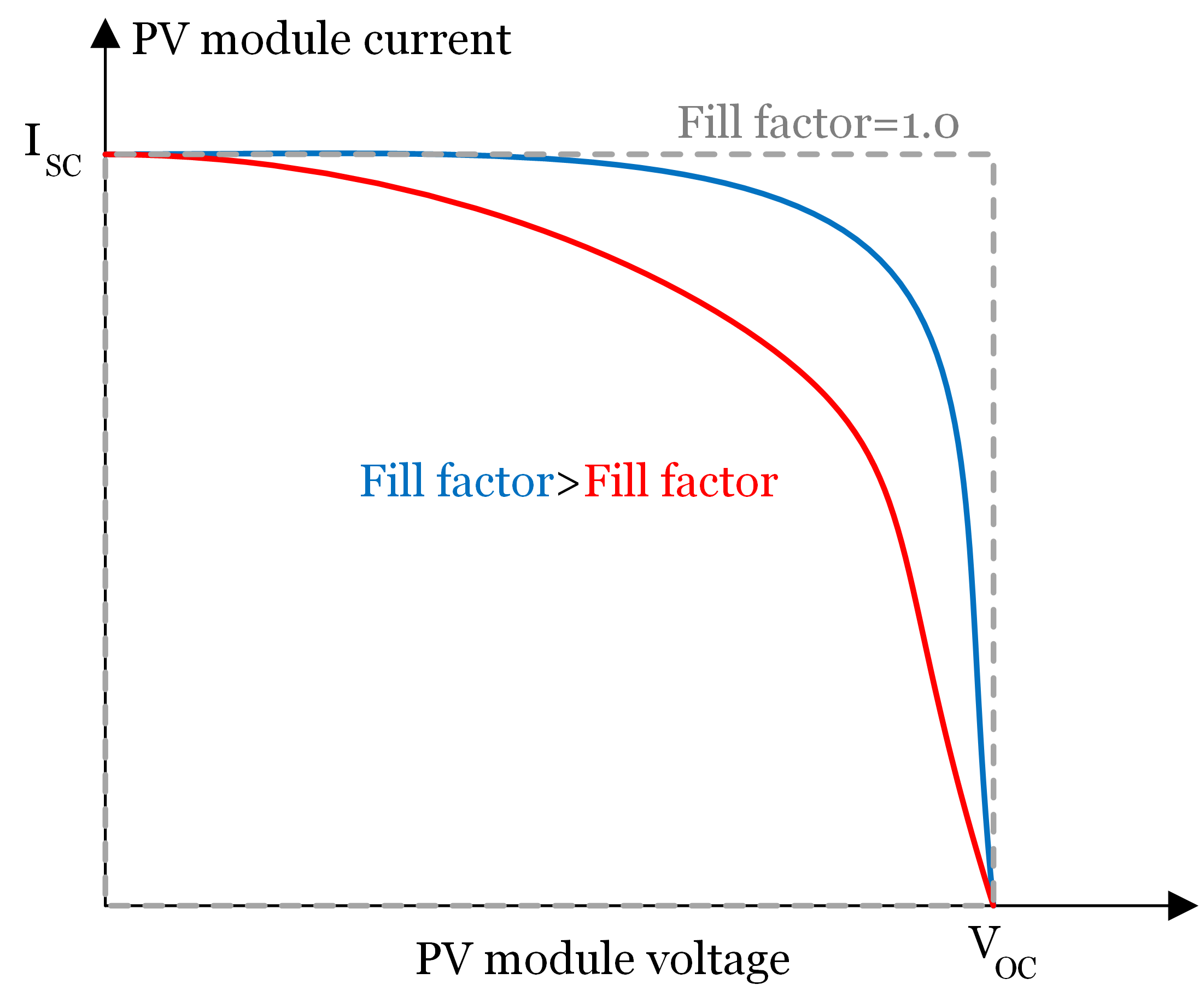 ضریب fill factor بزرگتر به معنای تولید بیشتر پنل خورشیدی در شرایط مختلف آب و هوایی است.