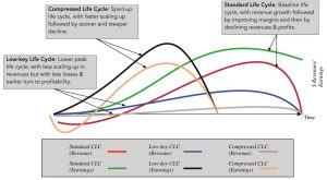 FIGURE 3.5 | Corporate Life Cycle—Three Common Variations