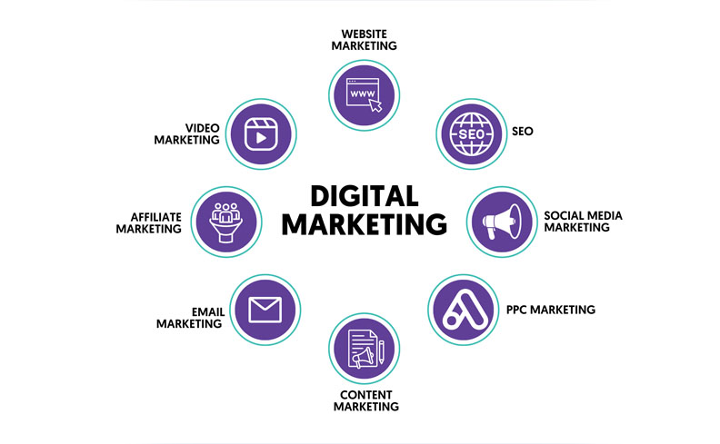 What is digital marketing and what is its application