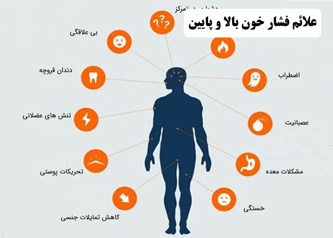 علائم فشار خون بالا و پایین | فشار خون پایین و کلیه  | علت بالا و پایین رفتن فشار خون | علائم فشار خون عصبی | علائم فشار خون پایین