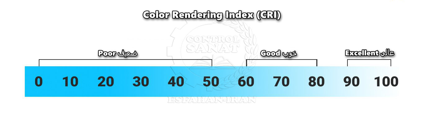 Color Rendering Index Number Define
