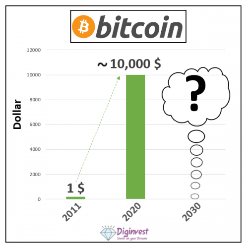 Bitcoin-Chart Bitcoin-Chart