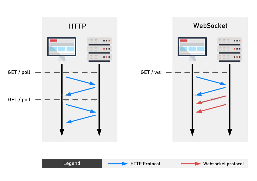 Websocket status. Websocket. Websocket протокол. Схема работы веб сокетов. Web- сокет.