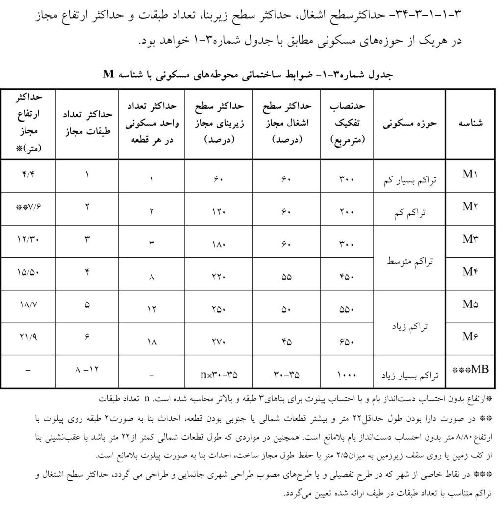 تعداد طبقات در شاهین شهر