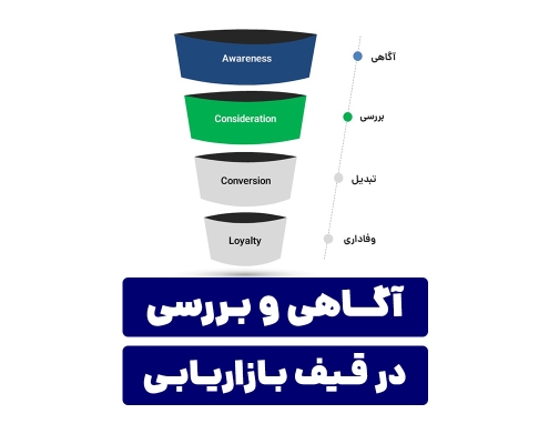 آگاهی و بررسی در قیف بازاریابی